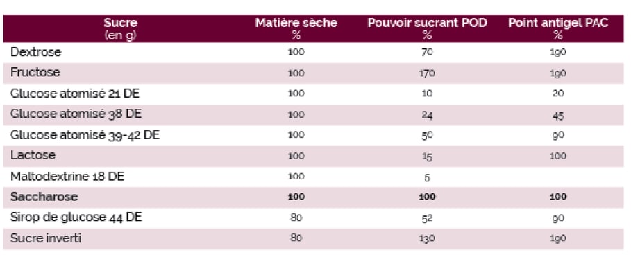 Tableau des glucoses